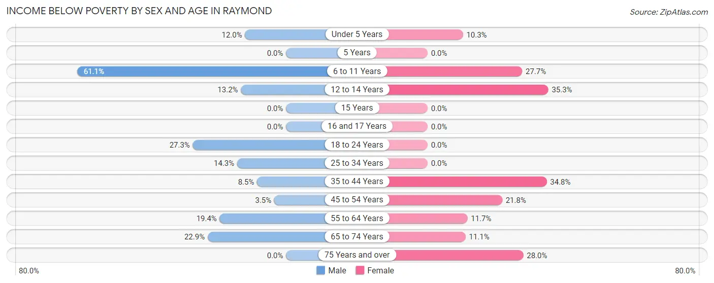 Income Below Poverty by Sex and Age in Raymond