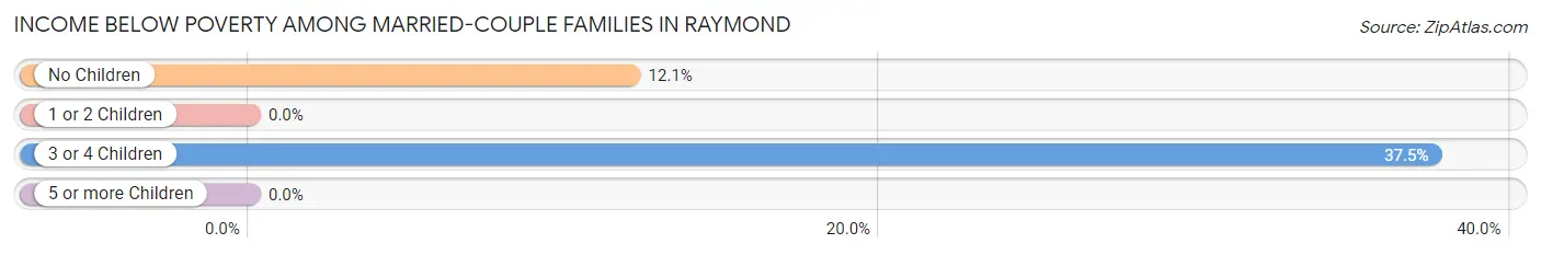 Income Below Poverty Among Married-Couple Families in Raymond