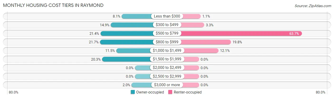 Monthly Housing Cost Tiers in Raymond