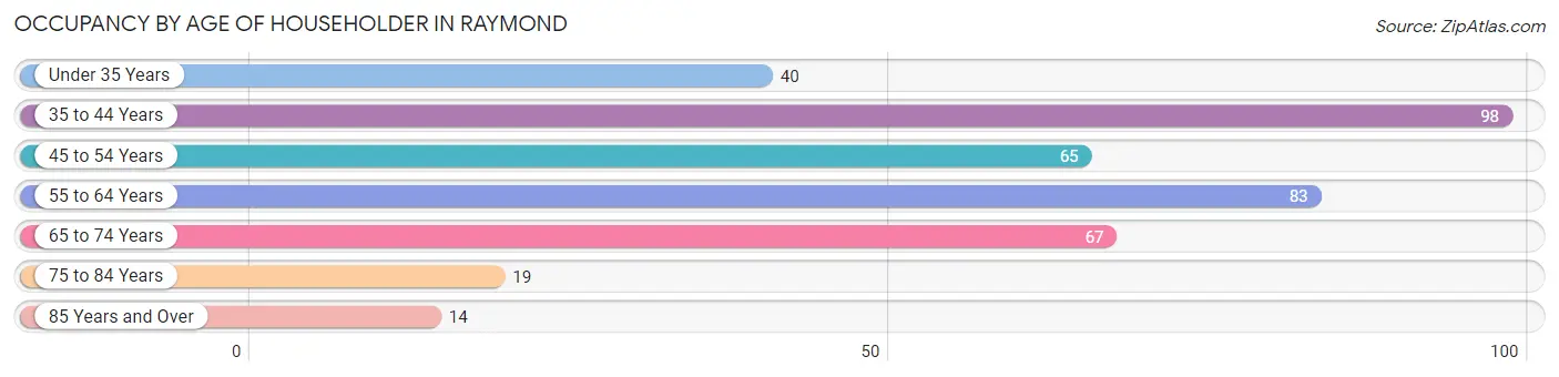 Occupancy by Age of Householder in Raymond