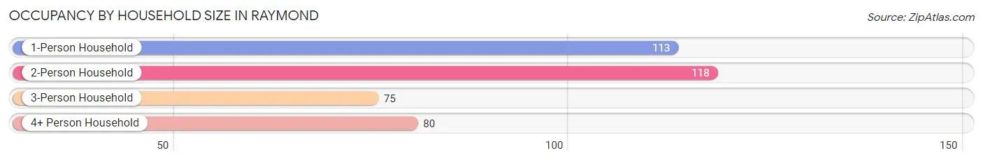 Occupancy by Household Size in Raymond