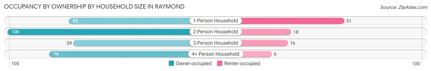 Occupancy by Ownership by Household Size in Raymond