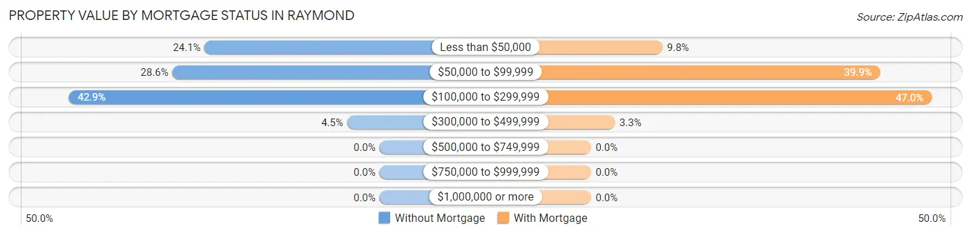 Property Value by Mortgage Status in Raymond