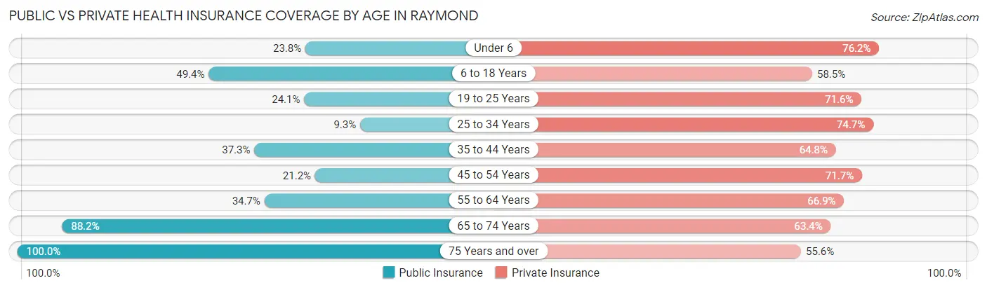 Public vs Private Health Insurance Coverage by Age in Raymond