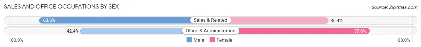 Sales and Office Occupations by Sex in Raymond