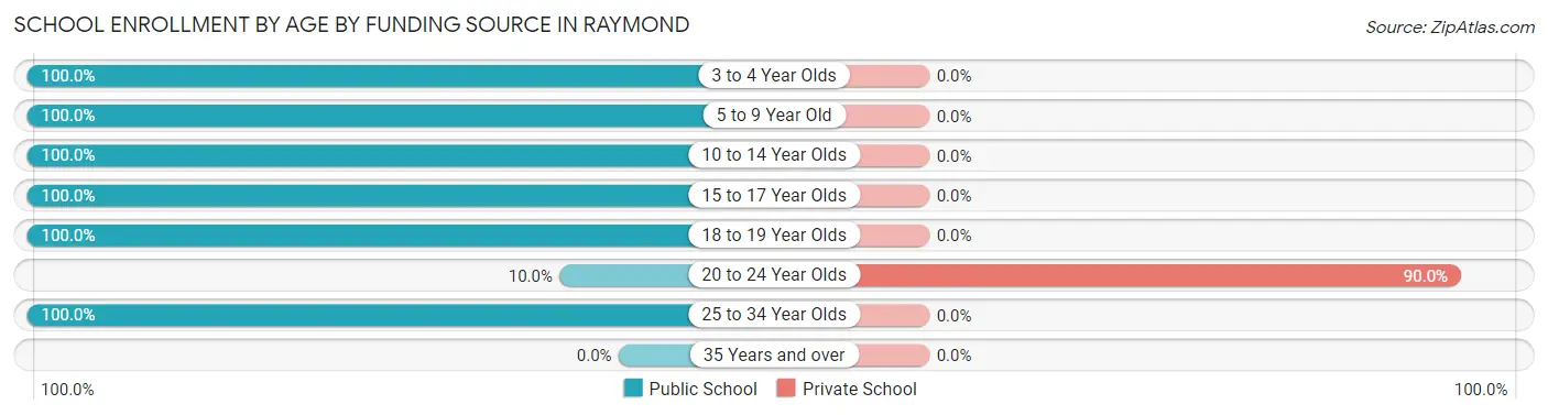 School Enrollment by Age by Funding Source in Raymond