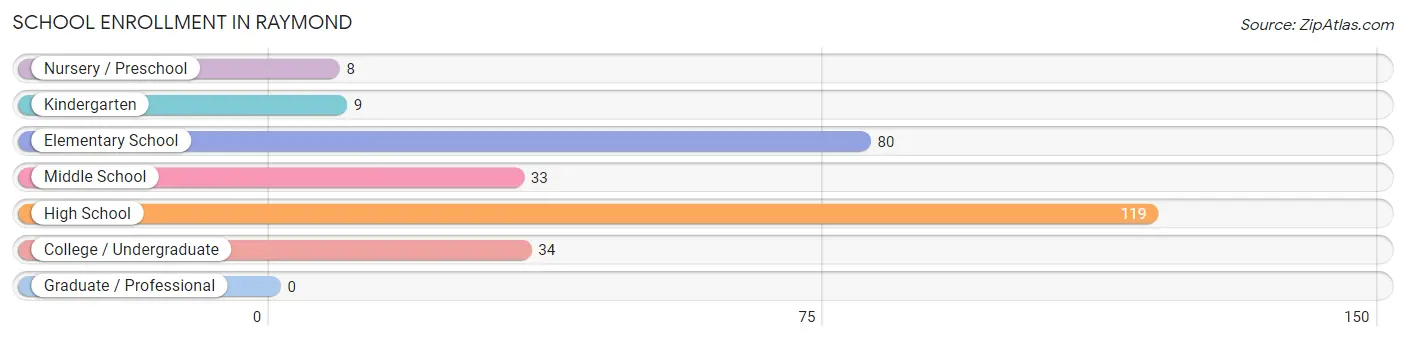 School Enrollment in Raymond