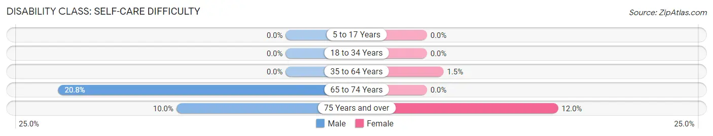 Disability in Raymond: <span>Self-Care Difficulty</span>