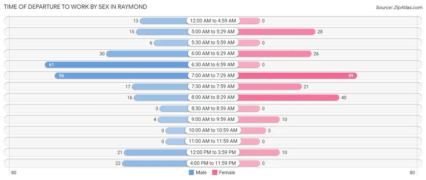 Time of Departure to Work by Sex in Raymond