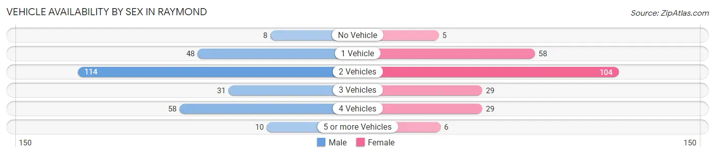 Vehicle Availability by Sex in Raymond