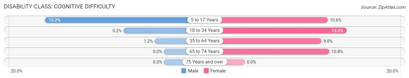 Disability in Red Bud: <span>Cognitive Difficulty</span>