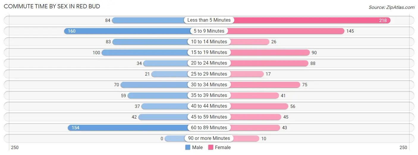 Commute Time by Sex in Red Bud