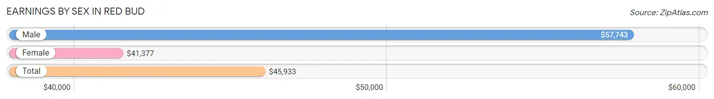 Earnings by Sex in Red Bud