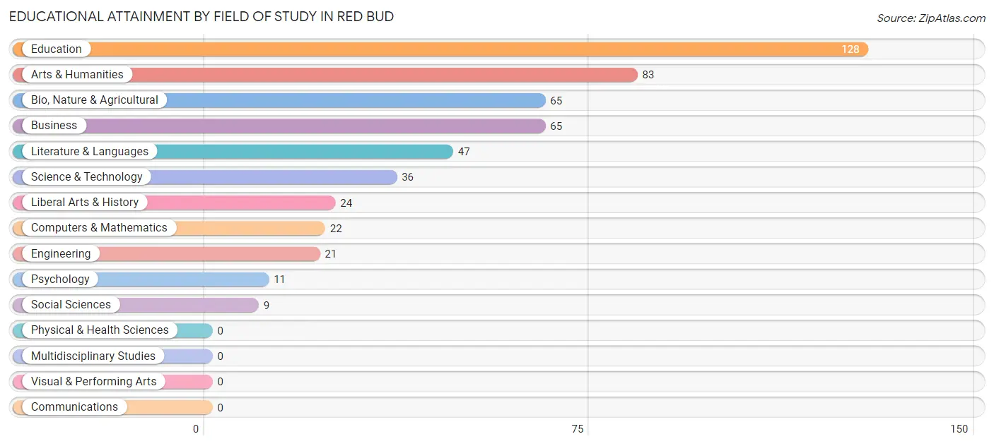 Educational Attainment by Field of Study in Red Bud