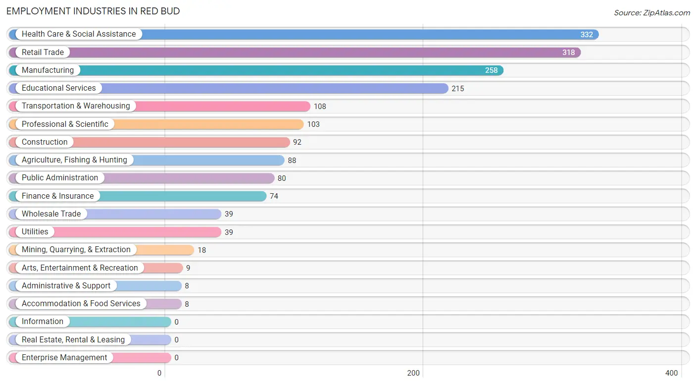 Employment Industries in Red Bud