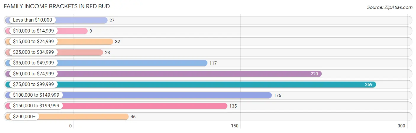 Family Income Brackets in Red Bud