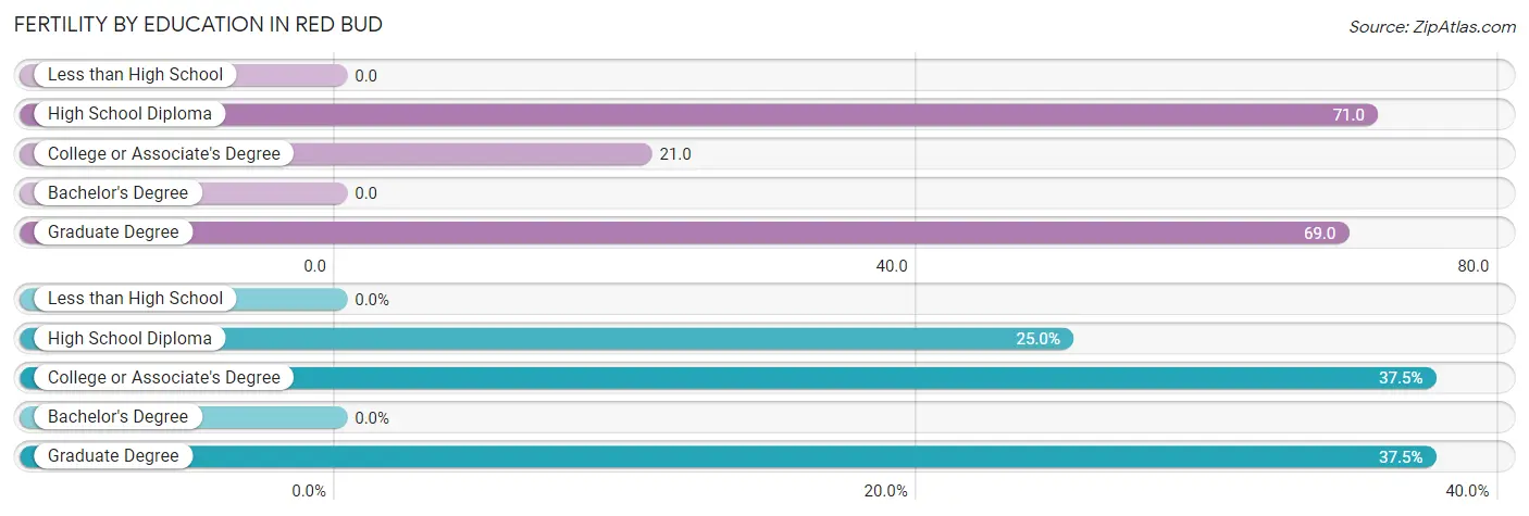 Female Fertility by Education Attainment in Red Bud