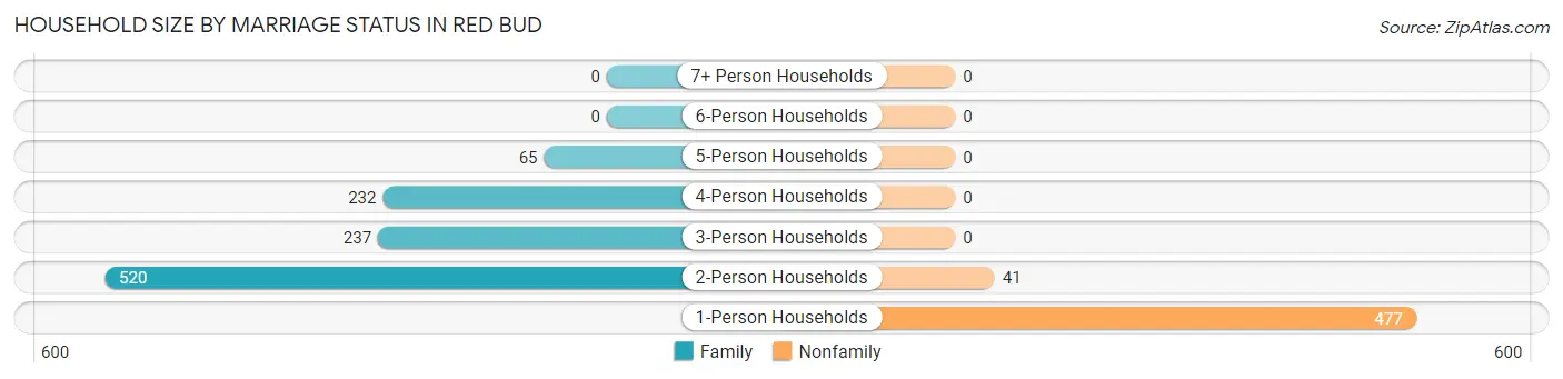 Household Size by Marriage Status in Red Bud