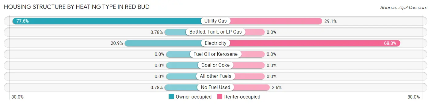 Housing Structure by Heating Type in Red Bud