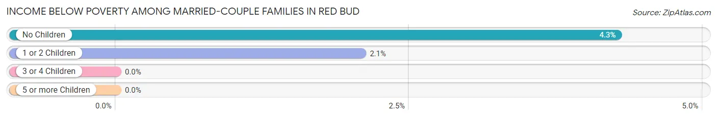 Income Below Poverty Among Married-Couple Families in Red Bud