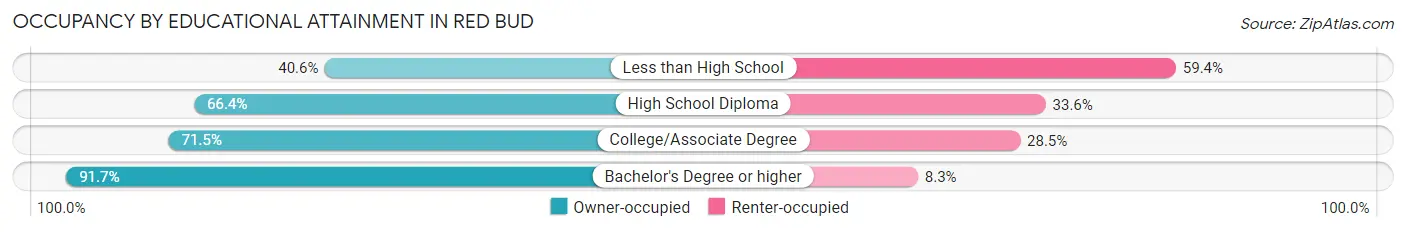 Occupancy by Educational Attainment in Red Bud