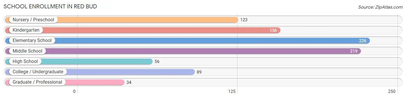 School Enrollment in Red Bud