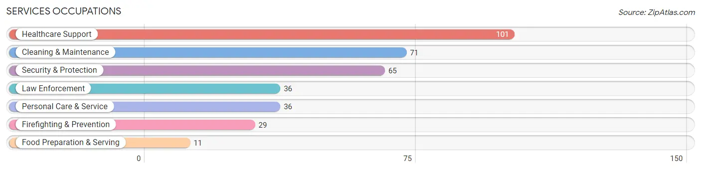 Services Occupations in Red Bud