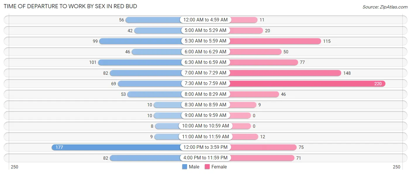 Time of Departure to Work by Sex in Red Bud