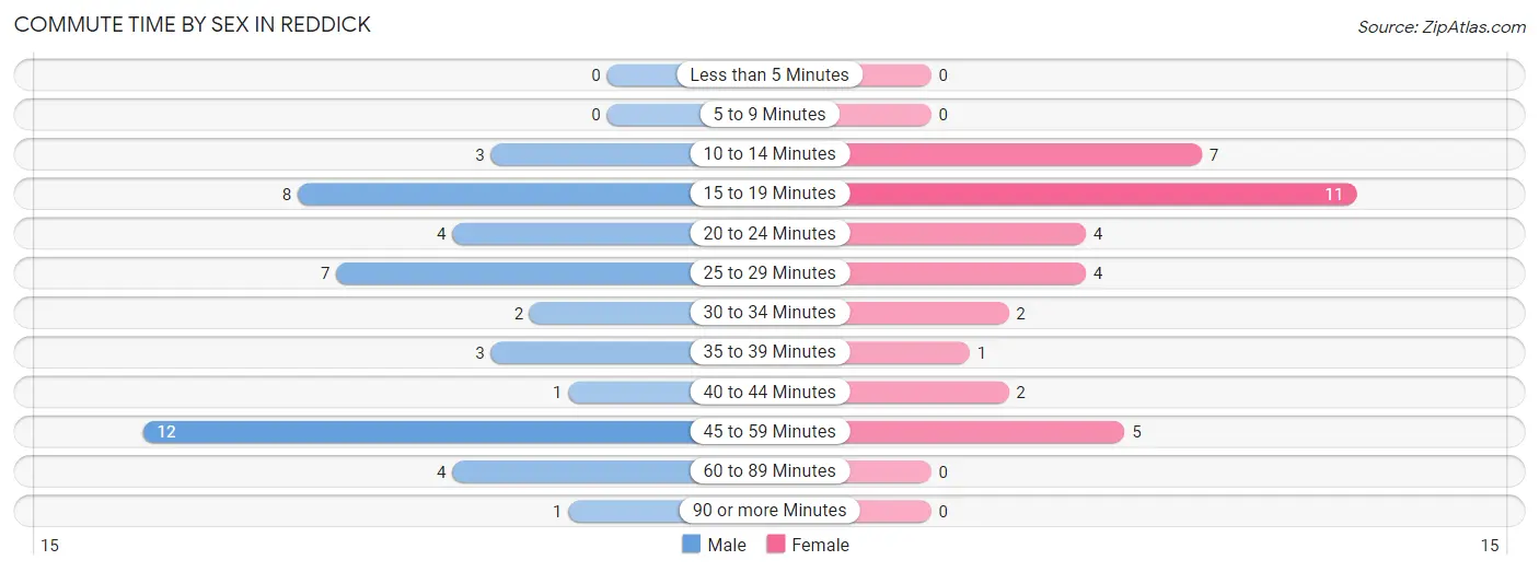 Commute Time by Sex in Reddick