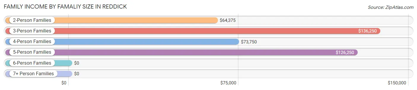 Family Income by Famaliy Size in Reddick