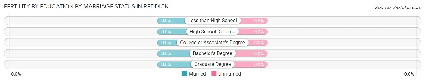 Female Fertility by Education by Marriage Status in Reddick