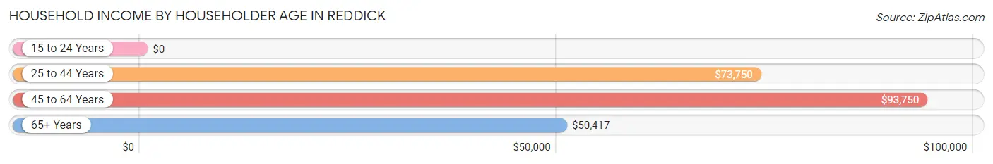 Household Income by Householder Age in Reddick