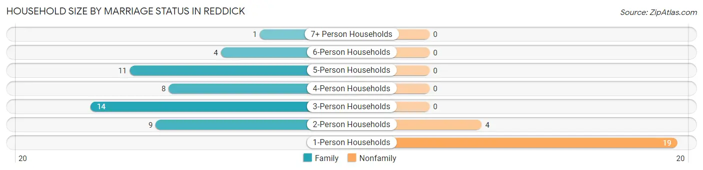 Household Size by Marriage Status in Reddick