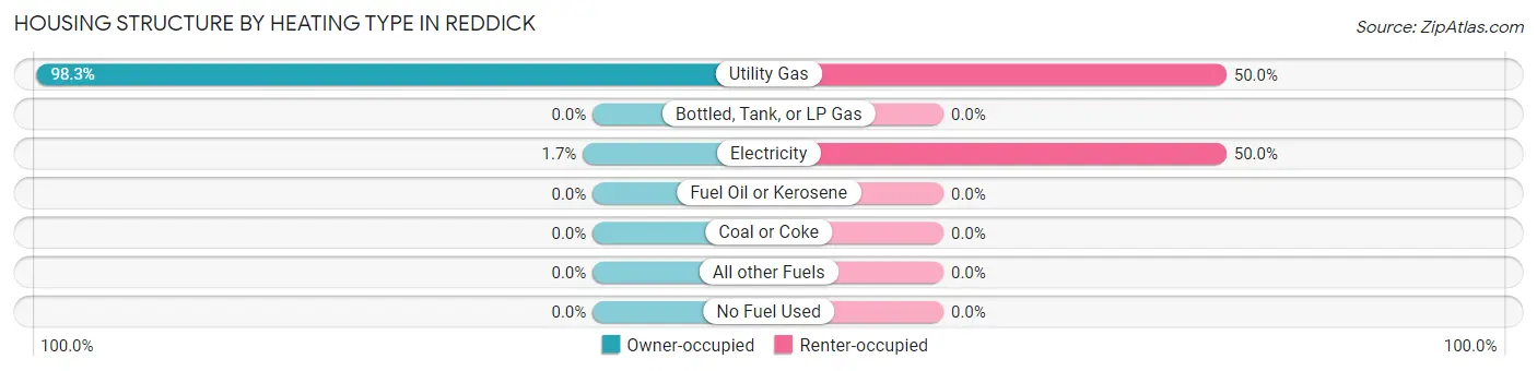 Housing Structure by Heating Type in Reddick