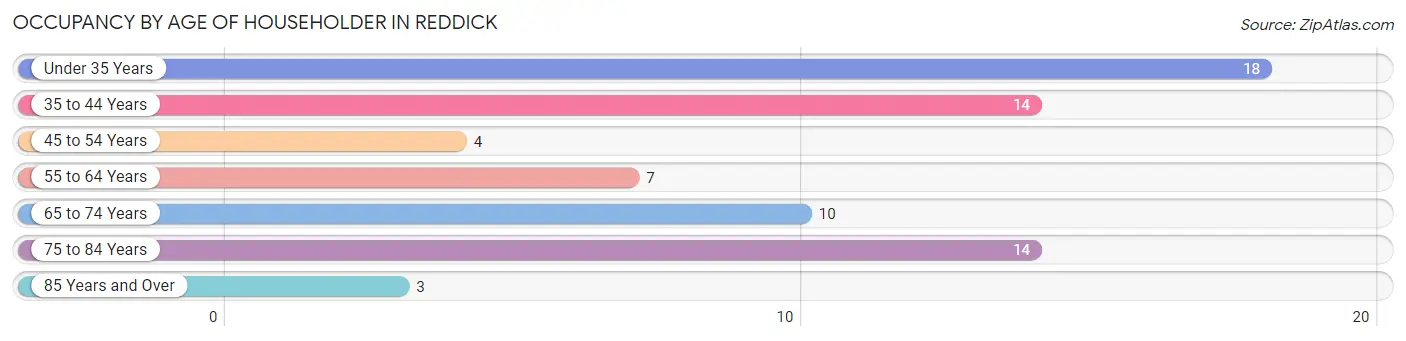Occupancy by Age of Householder in Reddick