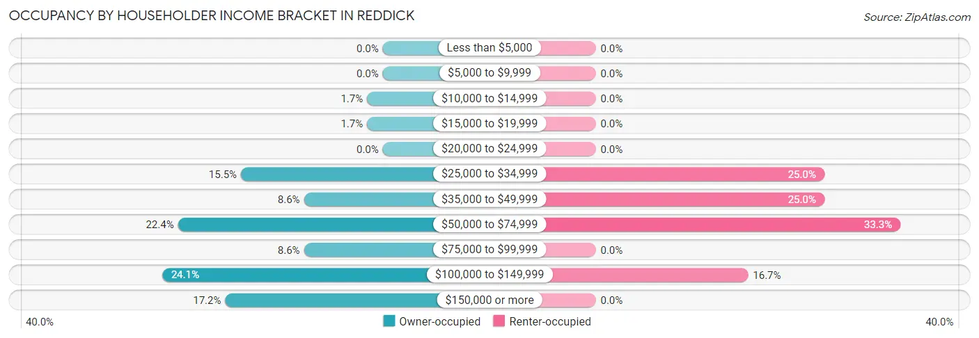 Occupancy by Householder Income Bracket in Reddick