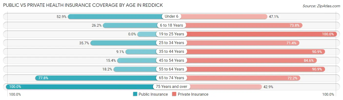 Public vs Private Health Insurance Coverage by Age in Reddick