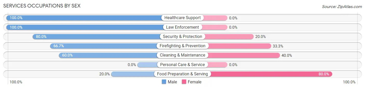 Services Occupations by Sex in Reddick
