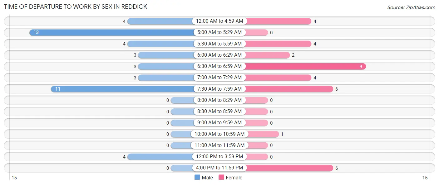 Time of Departure to Work by Sex in Reddick