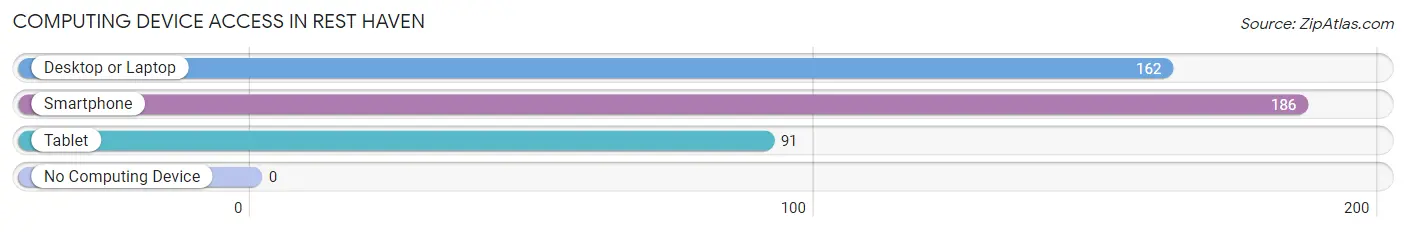 Computing Device Access in Rest Haven