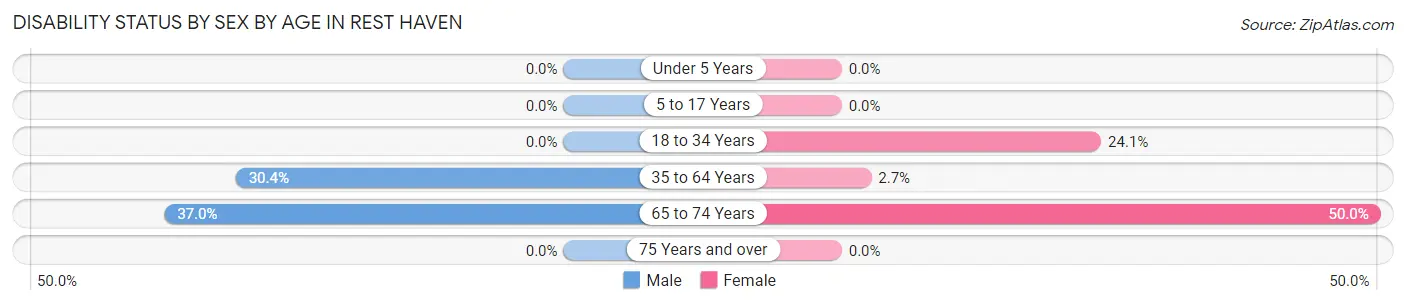 Disability Status by Sex by Age in Rest Haven