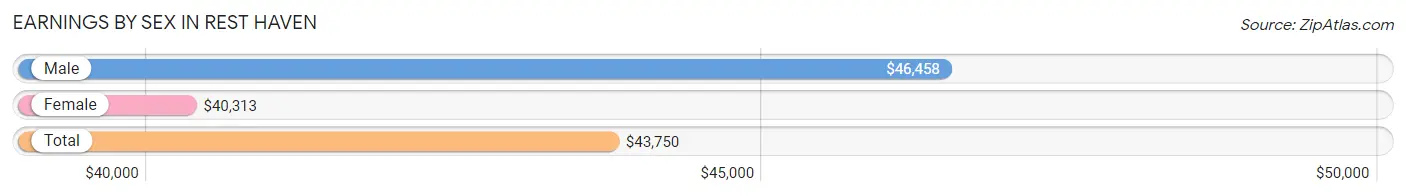 Earnings by Sex in Rest Haven