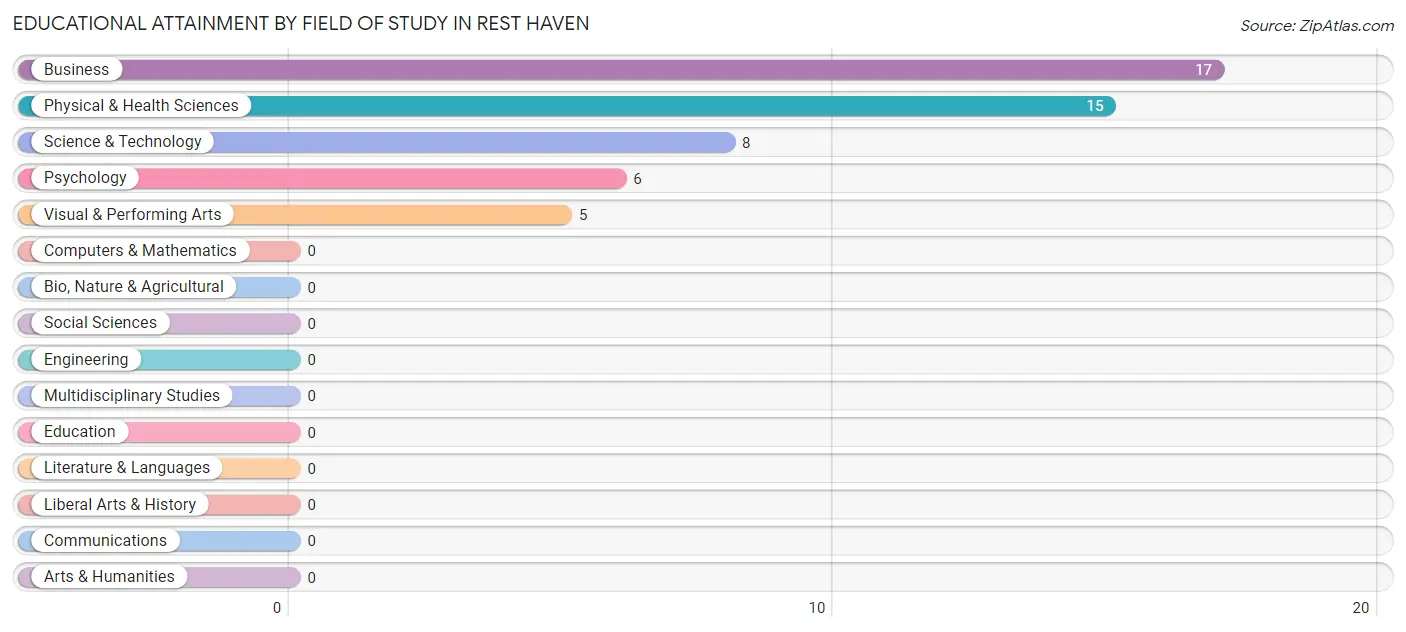 Educational Attainment by Field of Study in Rest Haven