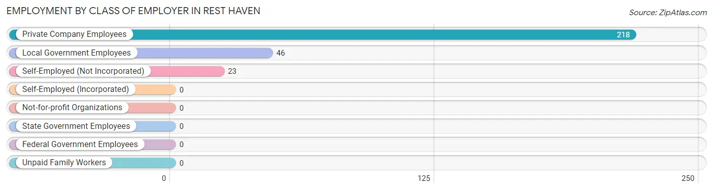 Employment by Class of Employer in Rest Haven