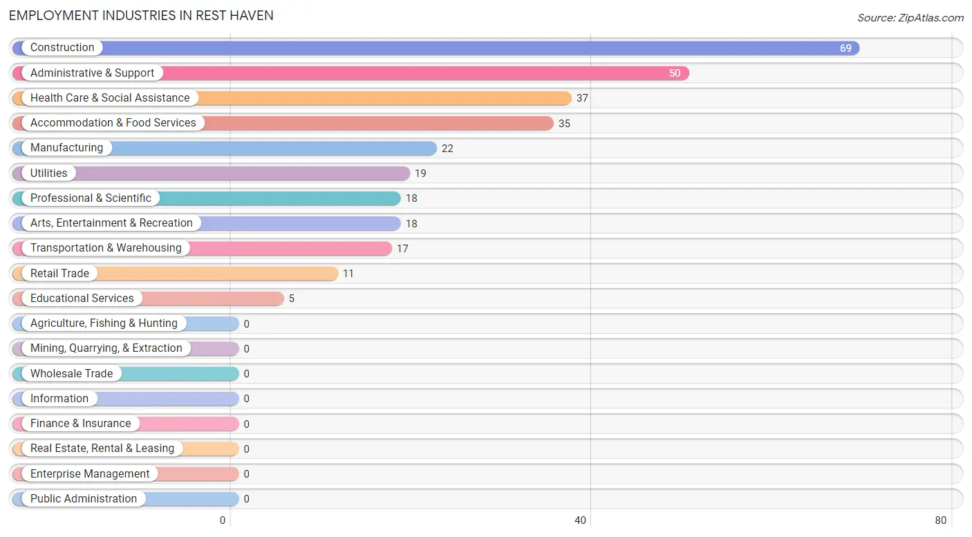 Employment Industries in Rest Haven
