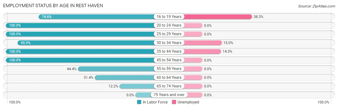 Employment Status by Age in Rest Haven