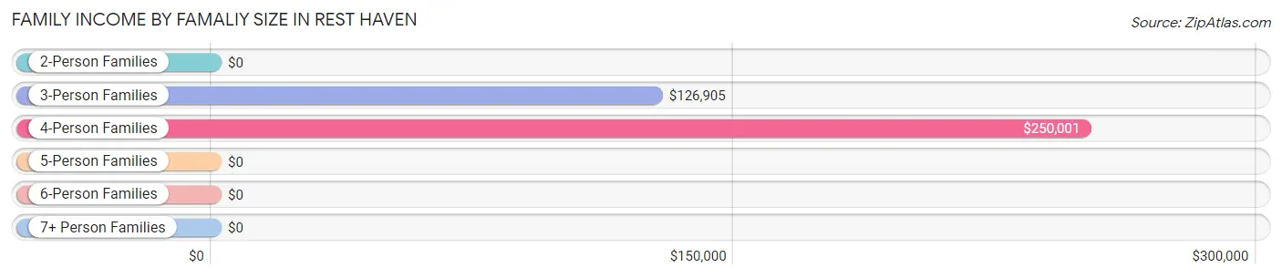 Family Income by Famaliy Size in Rest Haven