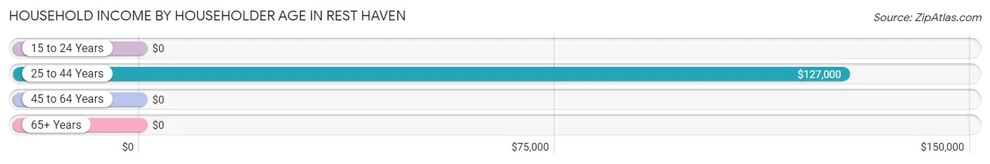 Household Income by Householder Age in Rest Haven