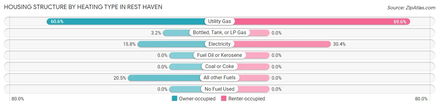 Housing Structure by Heating Type in Rest Haven