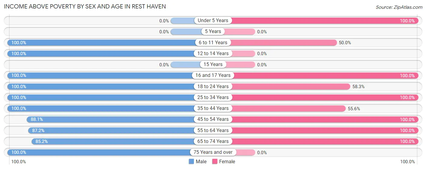 Income Above Poverty by Sex and Age in Rest Haven